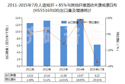2011-2015年7月人造短纖＜85%與其他纖維混紡未漂或漂白布(HS55169100)出口量及增速統(tǒng)計